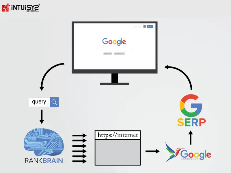 Rank Brain